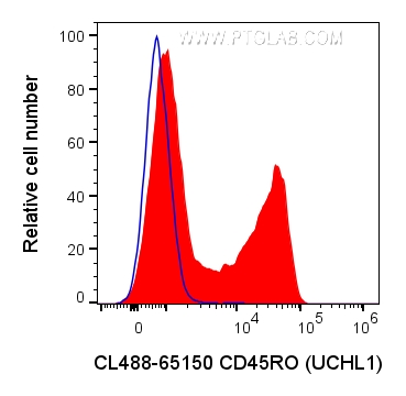 FC experiment of human PBMCs using CL488-65150