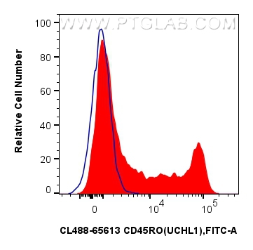 FC experiment of human PBMCs using CL488-65613