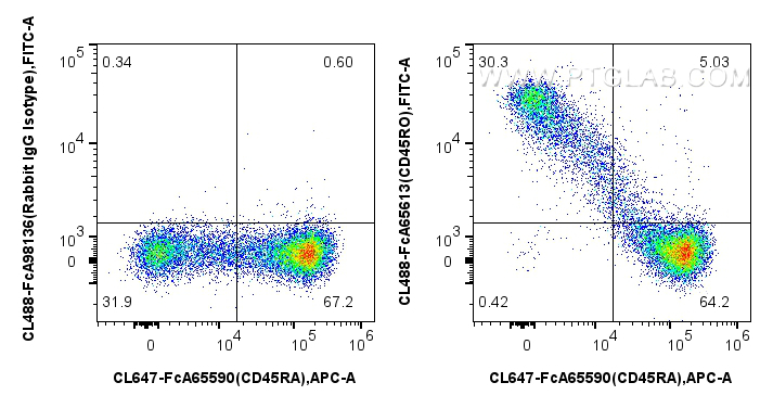 FC experiment of human PBMCs using CL488-FcA65613