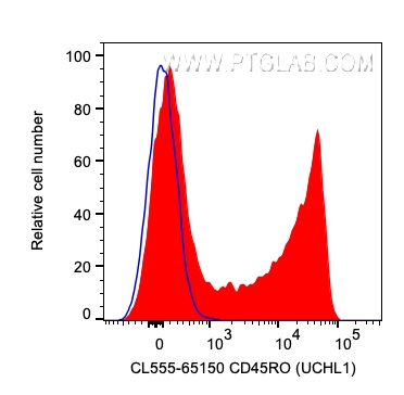 FC experiment of human PBMCs using CL555-65150