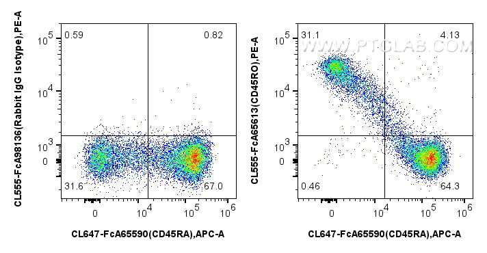 FC experiment of human PBMCs using CL555-FcA65613