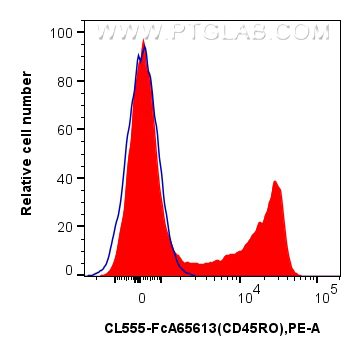 FC experiment of human PBMCs using CL555-FcA65613