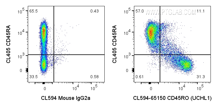 FC experiment of human PBMCs using CL594-65150