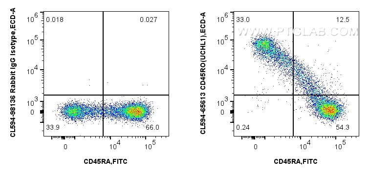 FC experiment of human PBMCs using CL594-65613