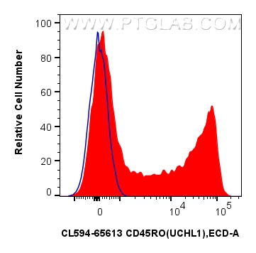 FC experiment of human PBMCs using CL594-65613