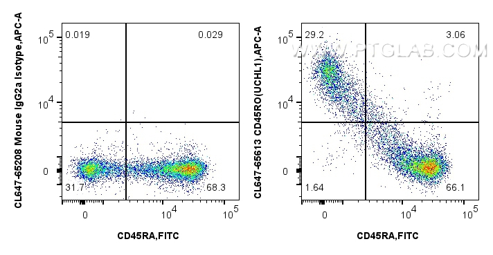 1x10^6 human PBMCs were surface stained with FITC Plus Anti-Human CD45RA, and 5 ul CoraLite® Plus 647 Anti-Human CD45RO (UCHL1) Mouse IgG2a RecAb (CL647-65613, Clone: UCHL1) or CoraLite® Plus 647 Mouse IgG2a Isotype Control (C1.18.4) (<a class='green' href='/productredirect?CatalogNo=CL647-65208' target='_blank'>CL647-65208</a>, Clone: C1.18.4). Cells were not fixed. FC experiment of human PBMCs using CL647-65613