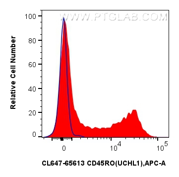 1x10^6 human PBMCs were surface stained with 5 ul CoraLite® Plus 647 Anti-Human CD45RO (UCHL1) Mouse IgG2a RecAb (CL647-65613, Clone: UCHL1) (red) or CoraLite® Plus 647 Mouse IgG2a Isotype Control (C1.18.4) (<a class='green' href='/productredirect?CatalogNo=CL647-65208' target='_blank'>CL647-65208</a>, Clone: C1.18.4) (blue). Cells were not fixed. FC experiment of human PBMCs using CL647-65613
