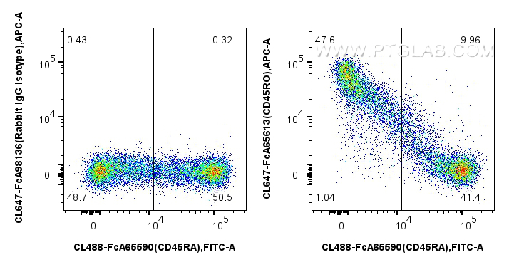 FC experiment of human PBMCs using CL647-FcA65613