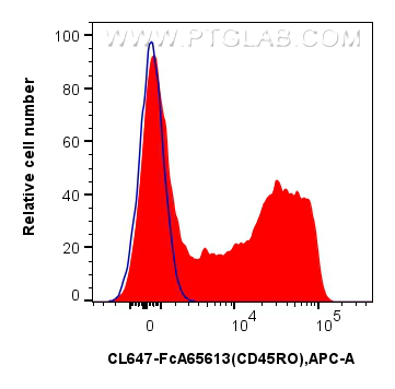FC experiment of human PBMCs using CL647-FcA65613