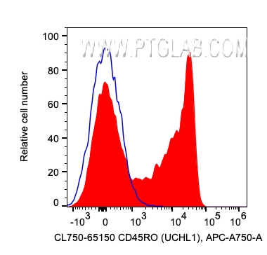FC experiment of human PBMCs using CL750-65150