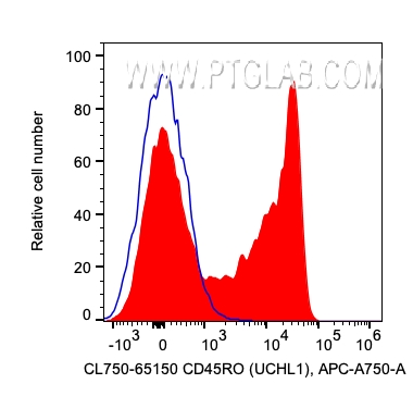 CD45RO