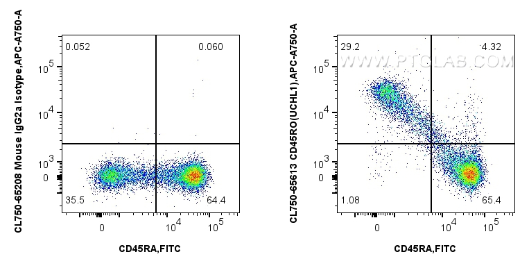 FC experiment of human PBMCs using CL750-65613