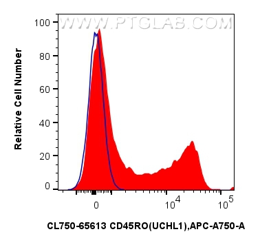 FC experiment of human PBMCs using CL750-65613