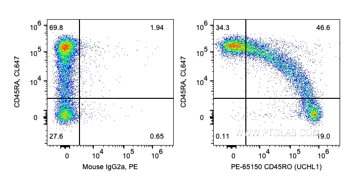 FC experiment of human PBMCs using PE-65150