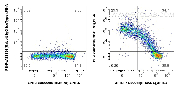 FC experiment of human PBMCs using PE-FcA65613