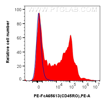 FC experiment of human PBMCs using PE-FcA65613