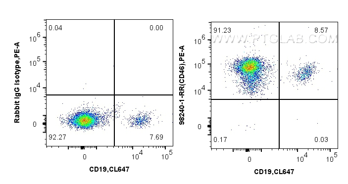FC experiment of human PBMCs using 98240-1-RR (same clone as 98240-1-PBS)