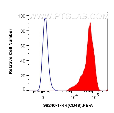 FC experiment of human PBMCs using 98240-1-RR (same clone as 98240-1-PBS)