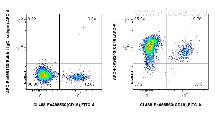 FC experiment of human PBMCs using APC-FcA98240 FC experiment of human PBMCs using APC-FcA98240