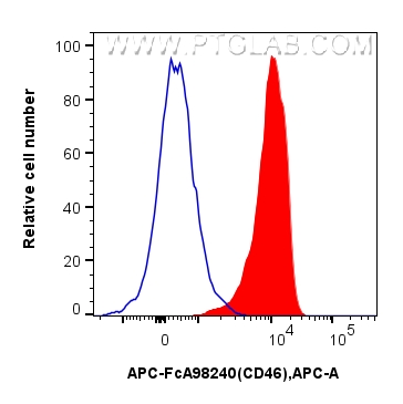 FC experiment of human PBMCs using APC-FcA98240 FC experiment of human PBMCs using APC-FcA98240