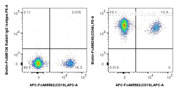 FC experiment of human PBMCs using Biotin-FcA98240 FC experiment of human PBMCs using Biotin-FcA98240