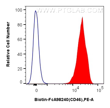 FC experiment of human PBMCs using Biotin-FcA98240 FC experiment of human PBMCs using Biotin-FcA98240