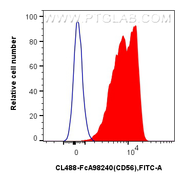 FC experiment of human PBMCs using CL488-FcA98240 FC experiment of human PBMCs using CL488-FcA98240