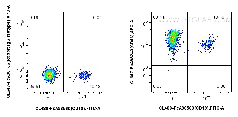 FC experiment of human PBMCs using CL647-FcA98240 FC experiment of human PBMCs using CL647-FcA98240