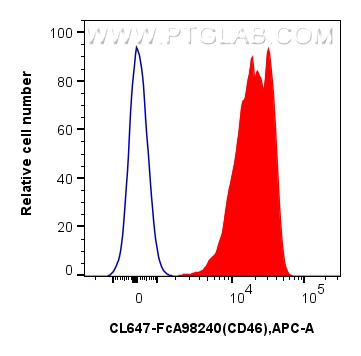 FC experiment of human PBMCs using CL647-FcA98240 FC experiment of human PBMCs using CL647-FcA98240