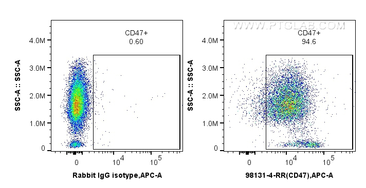FC experiment of human peripheral blood lymphocytes  using 98131-4-RR