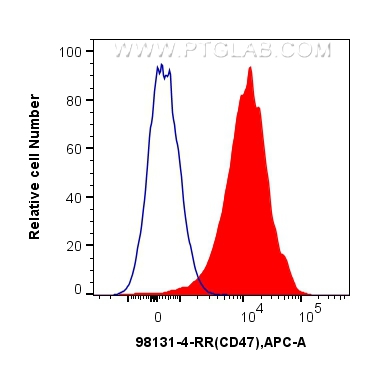 FC experiment of human peripheral blood lymphocytes  using 98131-4-RR