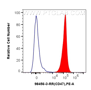 FC experiment of mouse splenocytes using 98456-3-RR (same clone as 98456-3-PBS)