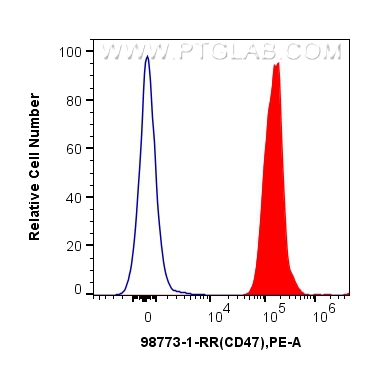 FC experiment of rat splenocytes using 98773-1-RR
