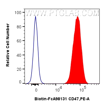 FC experiment of human PBMCs using Biotin-FcA98131