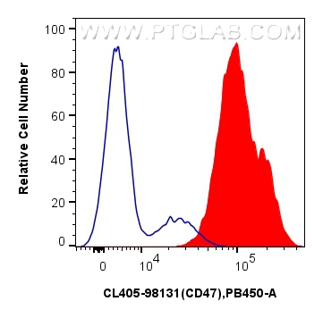 FC experiment of human PBMCs using CL405-98131