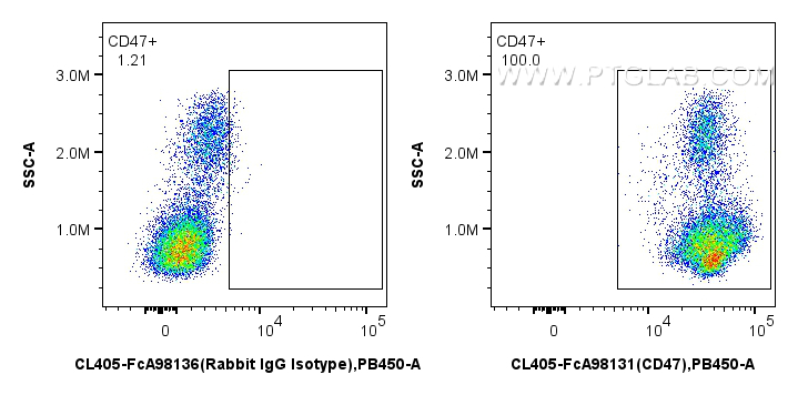 FC experiment of human PBMCs using CL405-FcA98131 FC experiment of human PBMCs using CL405-FcA98131
