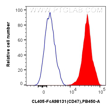 FC experiment of human PBMCs using CL405-FcA98131 FC experiment of human PBMCs using CL405-FcA98131