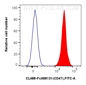 FC experiment of human PBMCs using CL488-FcA98131 FC experiment of human PBMCs using CL488-FcA98131