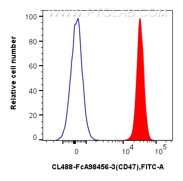 FC experiment of mouse splenocytes using CL488-FcA98456-3