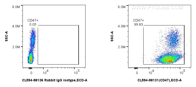 FC experiment of human PBMCs using CL594-98131