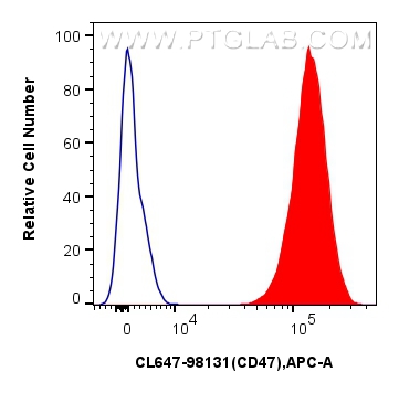 FC experiment of human PBMCs using CL647-98131