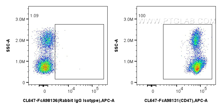 FC experiment of human PBMCs using CL647-FcA98131 FC experiment of human PBMCs using CL647-FcA98131