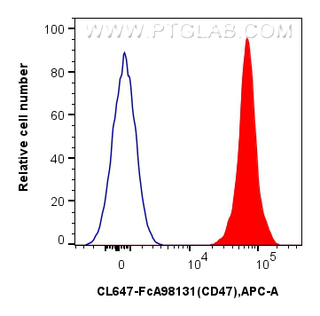 FC experiment of human PBMCs using CL647-FcA98131 FC experiment of human PBMCs using CL647-FcA98131