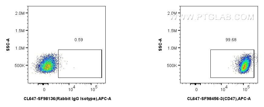 FC experiment of mouse splenocytes using CL647-SF98456-3
