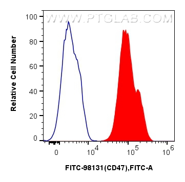 FC experiment of human PBMCs using FITC-98131