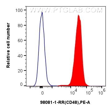 FC experiment of mouse splenocytes using 98081-1-RR (same clone as 98081-1-PBS)