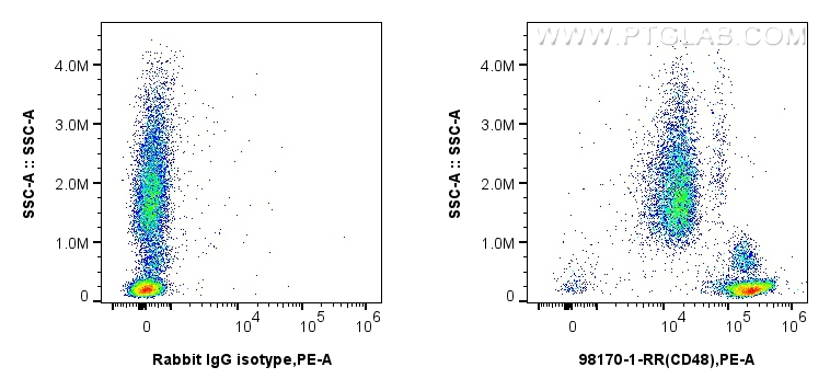 FC experiment of human peripheral blood leukocytes using 98170-1-RR