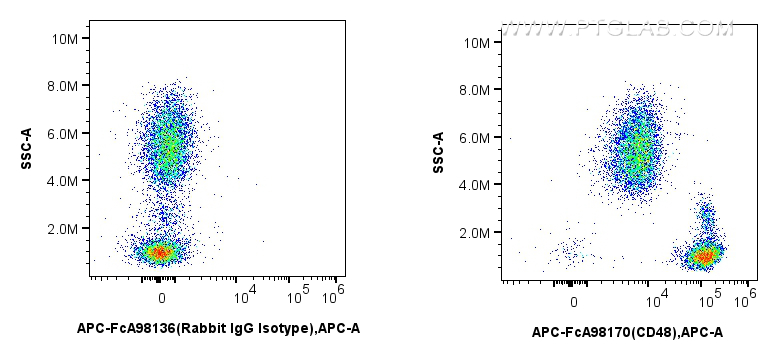 FC experiment of human peripheral blood leukocyte using APC-FcA98170 FC experiment of human peripheral blood leukocyte using APC-FcA98170