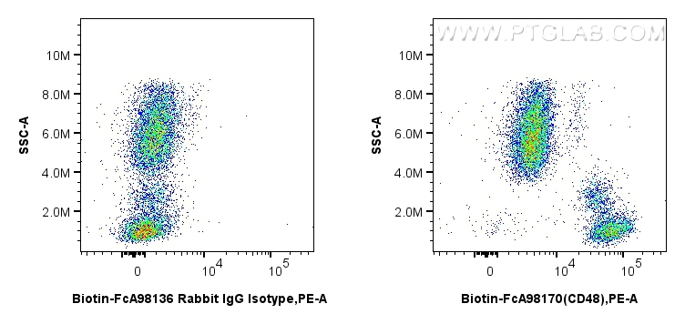 FC experiment of human peripheral blood leukocyte using Biotin-FcA98170 FC experiment of human peripheral blood leukocyte using Biotin-FcA98170