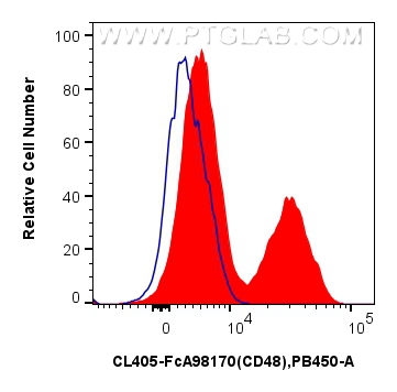 FC experiment of human peripheral blood leukocyte using CL405-FcA98170 FC experiment of human peripheral blood leukocyte using CL405-FcA98170